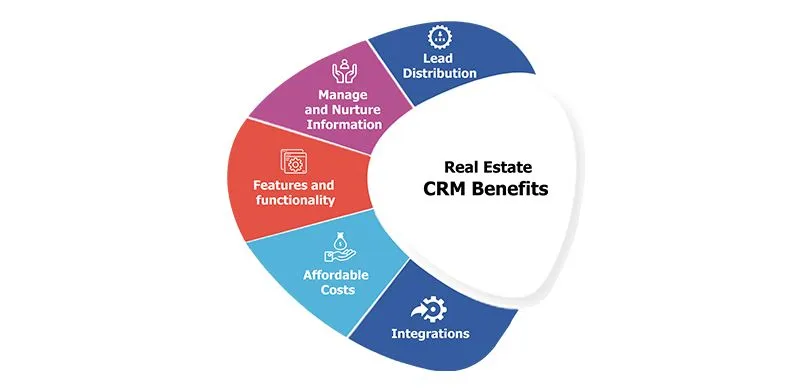 benefit of ihelpbd crm for real estate